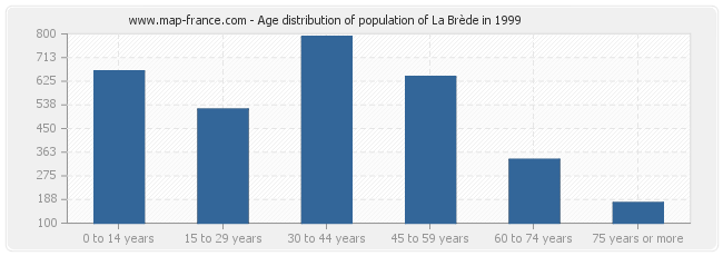 Age distribution of population of La Brède in 1999